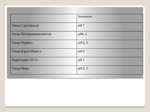 Показатели Улица Саратовская рН 7 Улица Интернационалистов рН6, 5 Улица Герцена рН 6, 5 Улица Карла Маркса рН 6 Территория «ГСТ» рН 7 Улица Мира рН 6, 5