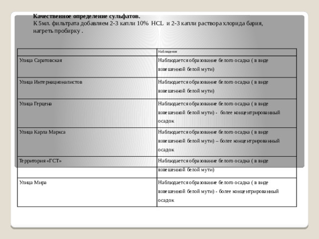 Качественное определение сульфатов. К 5мл. фильтрата добавляем 2-3 капли 10% НСL и 2-3 капли раствора хлорида бария, нагреть пробирку . Наблюдения Улица Саратовская Наблюдается образование белого осадка ( в виде взвешенной белой мути) Улица Интернационалистов Наблюдается образование белого осадка ( в виде взвешенной белой мути) Улица Герцена Наблюдается образование белого осадка ( в виде взвешенной белой мути) - более концентрированный осадок Улица Карла Маркса Наблюдается образование белого осадка ( в виде взвешенной белой мути) – более концентрированный осадок Территория «ГСТ» Наблюдается образование белого осадка ( в виде взвешенной белой мути) Улица Мира Наблюдается образование белого осадка ( в виде взвешенной белой мути) - более концентрированный осадок
