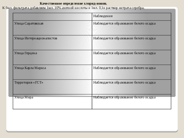 Качественное определение хлорид-ионов. К 5мл. фильтрата добавляем 1мл. 10% азотной кислоты и 1мл. 0,1н раствор нитрата серебра. Наблюдения Улица Саратовская Наблюдается образование белого осадка Улица Интернационалистов Наблюдается образование белого осадка Улица Герцена Наблюдается образование белого осадка Улица Карла Маркса Наблюдается образование белого осадка Территория «ГСТ» Наблюдается образование белого осадка Улица Мира Наблюдается образование белого осадка