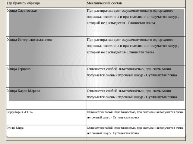 Где брались образцы Механический состав Улица Саратовская При растирании дает ощущение тонкого однородного порошка, пластична и при скатывании получается шнур , который не распадается - Глинистая почва Улица Интернационалистов При растирании дает ощущение тонкого однородного порошка, пластична и при скатывании получается шнур , который не распадается- Глинистая почва Улица Герцена Отличается слабой пластичностью, при скатывании получается очень непрочный шнур - Суглинистая почва Улица Карла Маркса Отличается слабой пластичностью, при скатывании получается очень непрочный шнур - Суглинистая почва Территория «ГСТ» Отличается слабой пластичностью, при скатывании получается очень непрочный шнур - Суглинистая почва Улица Мира Отличается слабой пластичностью, при скатывании получается очень непрочный шнур- Суглинистая почва