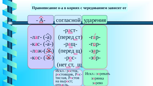 Правописание о-а в корнях с чередованием зависит от согласной ударения - А- -г а р- -л а г- (-а) -р а ст- -к а с- (-а-) -г о р- (перед ст) -л о ж-(-а-) -з а р- -р а щ- -к о с- (-а-) (перед щ) -з о р- -р о с- (нет ст, щ) Искл.:  р о сток, Искл.: з о ревать р о стовщик, Р о с- з о рянка тислав, Р о стов з а рево на выр о ст; отр а сль.