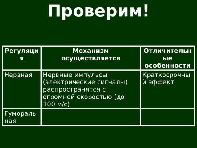 Проверим! Регуляция Механизм осуществляется Нервная Отличительные особенности Нервные импульсы (электрические сигналы) распространятся с огромной скоростью (до 100 м/с) Гуморальная Краткосрочный эффект