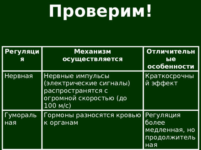 Проверим! Регуляция Механизм осуществляется Нервная Отличительные особенности Нервные импульсы (электрические сигналы) распространятся с огромной скоростью (до 100 м/с) Гуморальная Гормоны разносятся кровью к органам Краткосрочный эффект Регуляция более медленная, но продолжительная