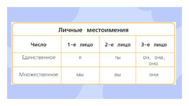 Открытие нового знания  — Как называются эти местоимения? (Личные местоимения.) — Почему их так назвали? (Они указывают на лица, которые участвуют в разговоре.)  — Иногда местоимение «Вы» употребляется в письменной речи с заглавной буквы. В таких случаях оно является обращением к одному человеку и выражает особое уважение к нему. Это правило является частью этикета.