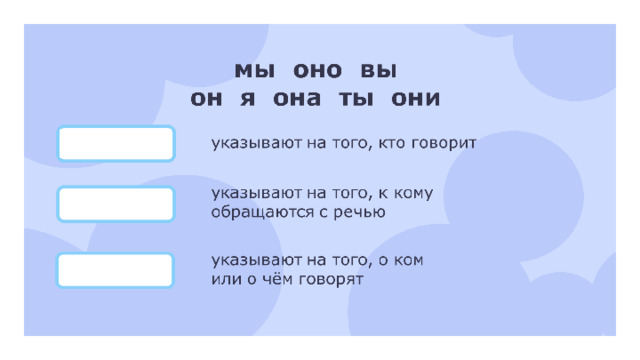 Открытие нового знания  — Как называются эти местоимения? (Личные местоимения.) — Почему их так назвали? (Они указывают на лица, которые участвуют в разговоре.)  — Иногда местоимение «Вы» употребляется в письменной речи с заглавной буквы. В таких случаях оно является обращением к одному человеку и выражает особое уважение к нему. Это правило является частью этикета.