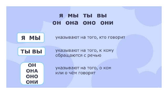 Я МЫ Открытие нового знания  — Как называются эти местоимения? (Личные местоимения.) — Почему их так назвали? (Они указывают на лица, которые участвуют в разговоре.)  — Иногда местоимение «Вы» употребляется в письменной речи с заглавной буквы. В таких случаях оно является обращением к одному человеку и выражает особое уважение к нему. Это правило является частью этикета.