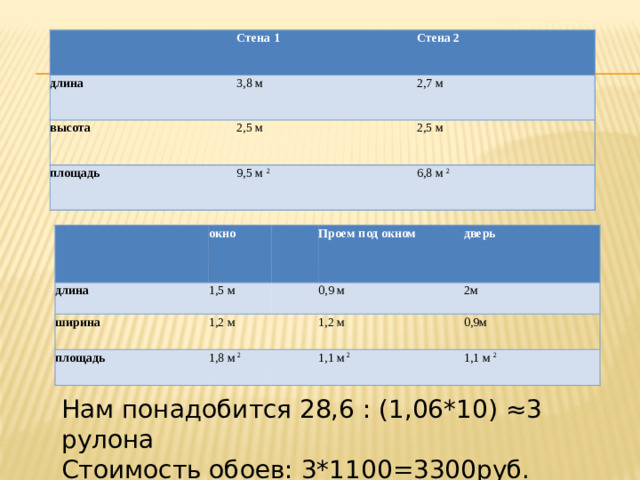Стена 1 длина Стена 2 3,8 м высота 2,7 м 2,5 м площадь 2,5 м 9,5 м 2 6,8 м 2 длина окно ширина 1,5 м площадь Проем под окном 1,2 м дверь 0,9 м 1,8 м 2 2м 1,2 м 0,9м 1,1 м 2 1,1 м 2 Нам понадобится 28,6 : (1,06*10) ≈3 рулона Стоимость обоев: 3*1100=3300руб.