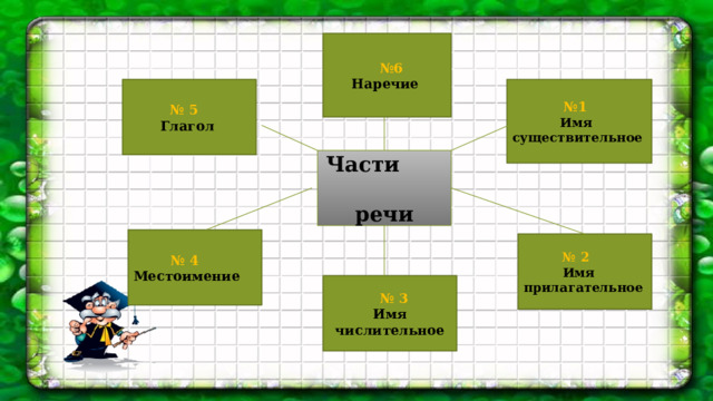 № 6  Наречие № 5 № 1  Глагол  Имя существительное Части речи № 4 Местоимение № 2  Имя прилагательное № 3 Имя числительное