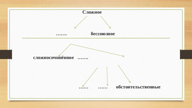 Сложное    …… . бессоюзное   сложносочинённое …….     …… …… обстоятельственные