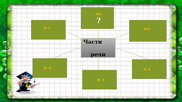 № 6  ? № 5 № 1   Части речи № 4 № 2 № 3