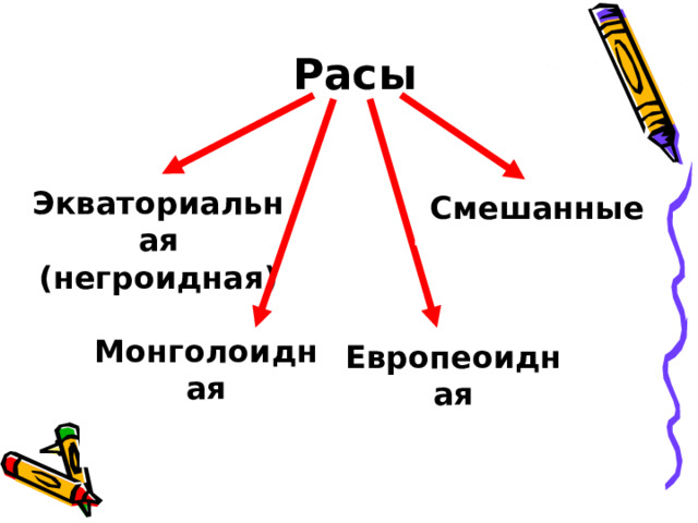 Расы Экваториальная (негроидная) Смешанные Монголоидная Европеоидная