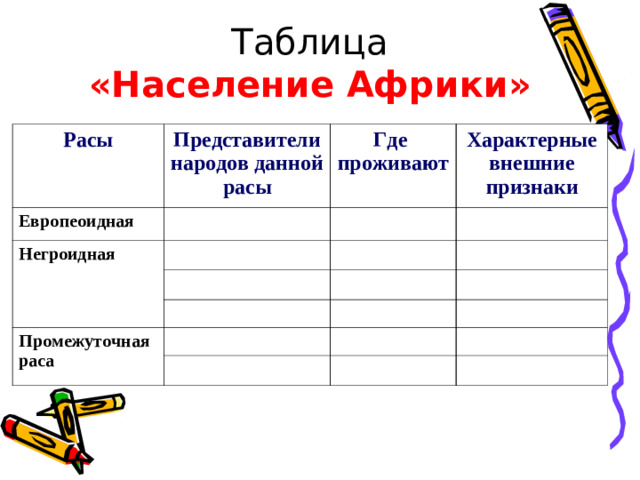 Таблица  «Население Африки» Расы Представители народов данной расы Европеоидная Где проживают Негроидная Характерные внешние признаки Промежуточная раса