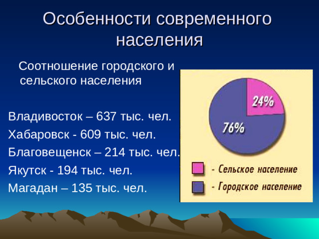 Особенности современного  населения  Соотношение городского и сельского населения Владивосток – 637 тыс. чел. Хабаровск - 609 тыс. чел. Благовещенск – 214 тыс. чел. Якутск - 194 тыс. чел. Магадан – 135 тыс. чел.