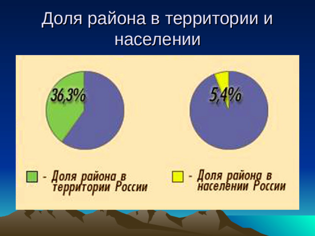 Доля района в территории и населении