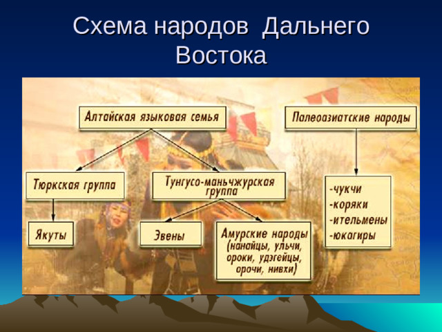 Схема народов Дальнего Востока