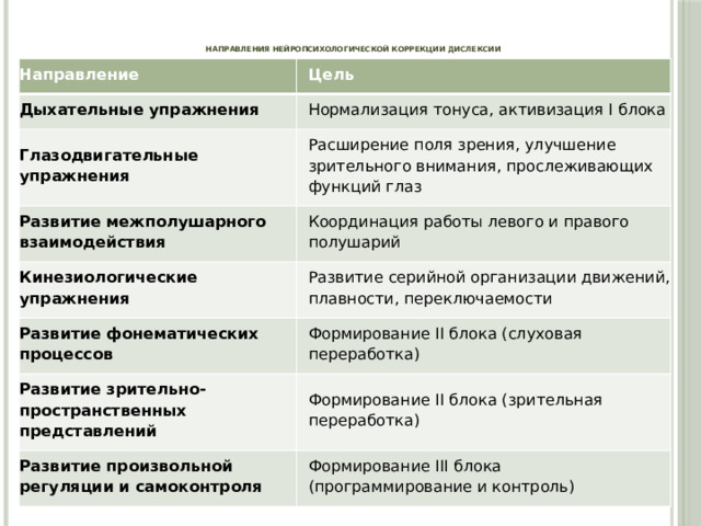 Направления нейропсихологической коррекции дислексии   Направление Цель Дыхательные упражнения Нормализация тонуса, активизация I блока Глазодвигательные упражнения Расширение поля зрения, улучшение зрительного внимания, прослеживающих функций глаз Развитие межполушарного взаимодействия Координация работы левого и правого полушарий Кинезиологические упражнения Развитие серийной организации движений, плавности, переключаемости Развитие фонематических процессов Формирование II блока (слуховая переработка) Развитие зрительно-пространственных представлений Формирование II блока (зрительная переработка) Развитие произвольной регуляции и самоконтроля Формирование III блока (программирование и контроль)
