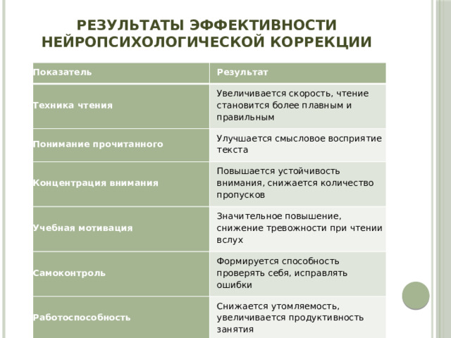 Результаты эффективности нейропсихологической коррекции Показатель Результат Техника чтения Увеличивается скорость, чтение становится более плавным и правильным Понимание прочитанного Улучшается смысловое восприятие текста Концентрация внимания Повышается устойчивость внимания, снижается количество пропусков Учебная мотивация Значительное повышение, снижение тревожности при чтении вслух Самоконтроль Формируется способность проверять себя, исправлять ошибки Работоспособность Снижается утомляемость, увеличивается продуктивность занятия