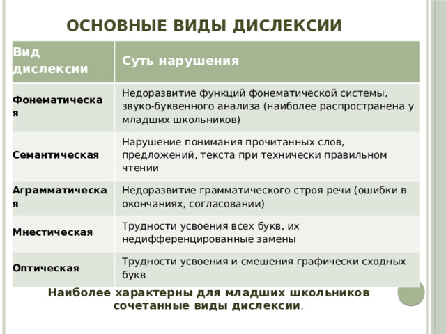 Основные виды дислексии   Вид дислексии Суть нарушения Фонематическая Недоразвитие функций фонематической системы, звуко-буквенного анализа (наиболее распространена у младших школьников) Семантическая Нарушение понимания прочитанных слов, предложений, текста при технически правильном чтении Аграмматическая Недоразвитие грамматического строя речи (ошибки в окончаниях, согласовании) Мнестическая Трудности усвоения всех букв, их недифференцированные замены Оптическая Трудности усвоения и смешения графически сходных букв Наиболее характерны для младших школьников сочетанные виды дислексии .