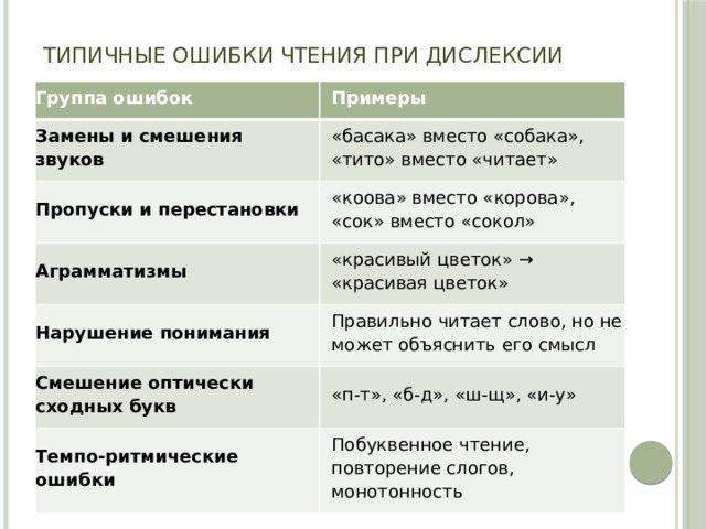 Типичные ошибки чтения при дислексии Группа ошибок Примеры Замены и смешения звуков «басака» вместо «собака», «тито» вместо «читает» Пропуски и перестановки «коова» вместо «корова», «сок» вместо «сокол» Аграмматизмы «красивый цветок» → «красивая цветок» Нарушение понимания Правильно читает слово, но не может объяснить его смысл Смешение оптически сходных букв «п-т», «б-д», «ш-щ», «и-у» Темпо-ритмические ошибки Побуквенное чтение, повторение слогов, монотонность