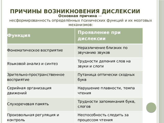 Причины возникновения дислексии   Основная причина  — несформированность определённых психических функций и их мозговых механизмов: Функция Проявление при дислексии Фонематическое восприятие Неразличение близких по звучанию звуков Языковой анализ и синтез Трудности деления слов на звуки и слоги Зрительно-пространственное восприятие Путаница оптически сходных букв Серийная организация движений Нарушение плавности, темпа чтения Слухоречевая память Трудности запоминания букв, слогов Произвольная регуляция и контроль Неспособность следить за процессом чтения