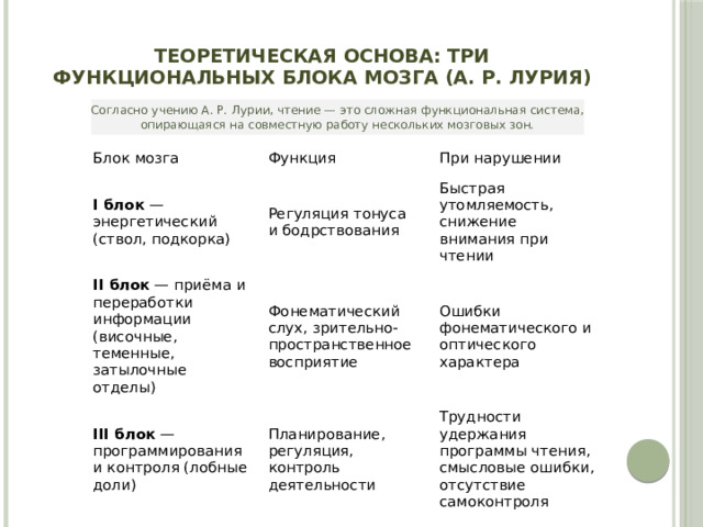 Теоретическая основа: три функциональных блока мозга (А. Р. Лурия) Согласно учению А. Р. Лурии, чтение — это сложная функциональная система, опирающаяся на совместную работу нескольких мозговых зон. Блок мозга Функция I блок  — энергетический (ствол, подкорка) При нарушении Регуляция тонуса и бодрствования II блок  — приёма и переработки информации (височные, теменные, затылочные отделы) Фонематический слух, зрительно-пространственное восприятие Быстрая утомляемость, снижение внимания при чтении III блок  — программирования и контроля (лобные доли) Ошибки фонематического и оптического характера Планирование, регуляция, контроль деятельности Трудности удержания программы чтения, смысловые ошибки, отсутствие самоконтроля