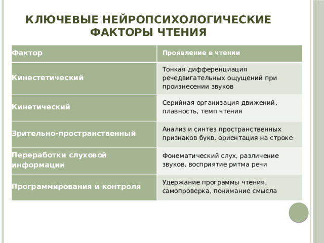 Ключевые нейропсихологические факторы чтения Фактор Проявление в чтении Кинестетический Тонкая дифференциация речедвигательных ощущений при произнесении звуков Кинетический Серийная организация движений, плавность, темп чтения Зрительно-пространственный Анализ и синтез пространственных признаков букв, ориентация на строке Переработки слуховой информации Фонематический слух, различение звуков, восприятие ритма речи Программирования и контроля Удержание программы чтения, самопроверка, понимание смысла