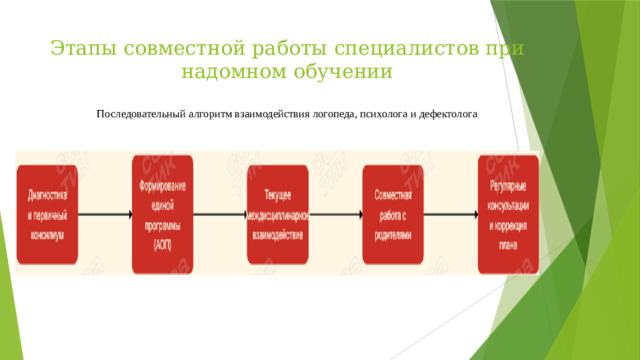 Этапы совместной работы специалистов при надомном обучении   Последовательный алгоритм взаимодействия логопеда, психолога и дефектолога