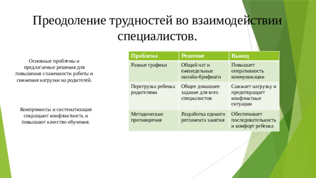 Преодоление трудностей во взаимодействии специалистов. Проблема Решение Разные графики Вывод Общий чат и еженедельные онлайн-брифинги Перегрузка ребенка родителями Общее домашнее задание для всех специалистов Повышает оперативность коммуникации Методические противоречия Снижает нагрузку и предотвращает конфликтные ситуации Разработка единого регламента занятия Обеспечивает последовательность и комфорт ребенка Основные проблемы и предлагаемые решения для повышения слаженности работы и снижения нагрузки на родителей. Компромиссы и систематизация сокращают конфликтность и повышают качество обучения.