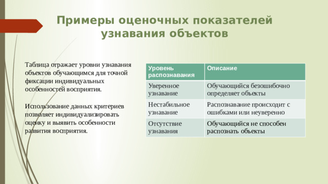 Примеры оценочных показателей узнавания объектов Таблица отражает уровни узнавания объектов обучающимся для точной фиксации индивидуальных особенностей восприятия. Уровень распознавания Описание Уверенное узнавание Обучающийся безошибочно определяет объекты Нестабильное узнавание Распознавание происходит с ошибками или неуверенно Отсутствие узнавания Обучающийся не способен распознать объекты Использование данных критериев позволяет индивидуализировать оценку и выявить особенности развития восприятия.
