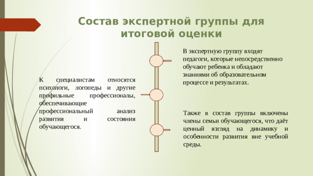 Состав экспертной группы для итоговой оценки В экспертную группу входят педагоги, которые непосредственно обучают ребенка и обладают знаниями об образовательном процессе и результатах. К специалистам относятся психологи, логопеды и другие профильные профессионалы, обеспечивающие профессиональный анализ развития и состояния обучающегося. Также в состав группы включены члены семьи обучающегося, что даёт ценный взгляд на динамику и особенности развития вне учебной среды.