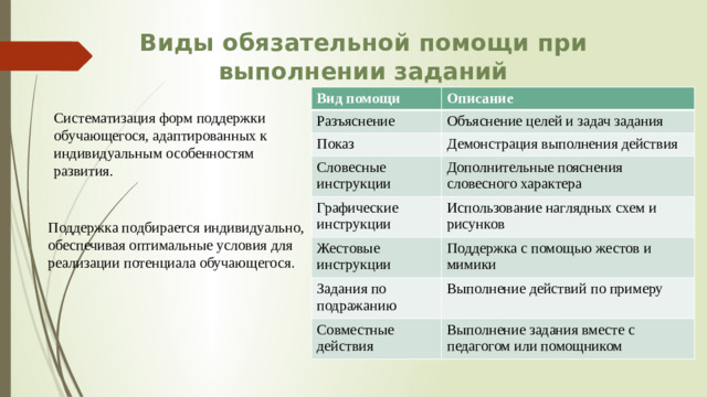 Виды обязательной помощи при выполнении заданий Вид помощи Описание Разъяснение Объяснение целей и задач задания Показ Демонстрация выполнения действия Словесные инструкции Дополнительные пояснения словесного характера Графические инструкции Использование наглядных схем и рисунков Жестовые инструкции Поддержка с помощью жестов и мимики Задания по подражанию Выполнение действий по примеру Совместные действия Выполнение задания вместе с педагогом или помощником Систематизация форм поддержки обучающегося, адаптированных к индивидуальным особенностям развития. Поддержка подбирается индивидуально, обеспечивая оптимальные условия для реализации потенциала обучающегося .