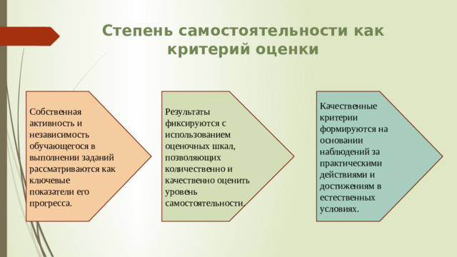 Степень самостоятельности как критерий оценки Собственная активность и независимость обучающегося в выполнении заданий рассматриваются как ключевые показатели его прогресса. Результаты фиксируются с использованием оценочных шкал, позволяющих количественно и качественно оценить уровень самостоятельности. Качественные критерии формируются на основании наблюдений за практическими действиями и достижениям в естественных условиях.