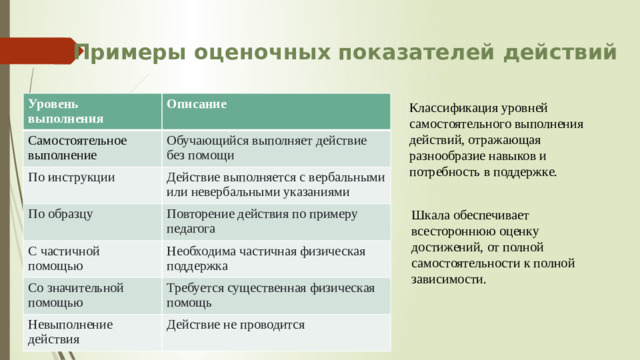 Примеры оценочных показателей действий Уровень выполнения Описание Самостоятельное выполнение Обучающийся выполняет действие без помощи По инструкции Действие выполняется с вербальными или невербальными указаниями По образцу Повторение действия по примеру педагога С частичной помощью Необходима частичная физическая поддержка Со значительной помощью Требуется существенная физическая помощь Невыполнение действия Действие не проводится Классификация уровней самостоятельного выполнения действий, отражающая разнообразие навыков и потребность в поддержке. Шкала обеспечивает всестороннюю оценку достижений, от полной самостоятельности к полной зависимости.