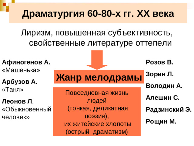 Драматургия 60-80-х гг. XX века Лиризм, повышенная субъективность, свойственные литературе оттепели Афиногенов А. «Машенька» Арбузов А. «Таня» Леонов Л . «Обыкновенный человек» Розов В. Зорин Л. Володин А. Алешин С. Радзинский Э. Рощин М.  Жанр мелодрамы Повседневная жизнь людей  (тонкая, деликатная поэзия),  их житейские хлопоты (острый драматизм)
