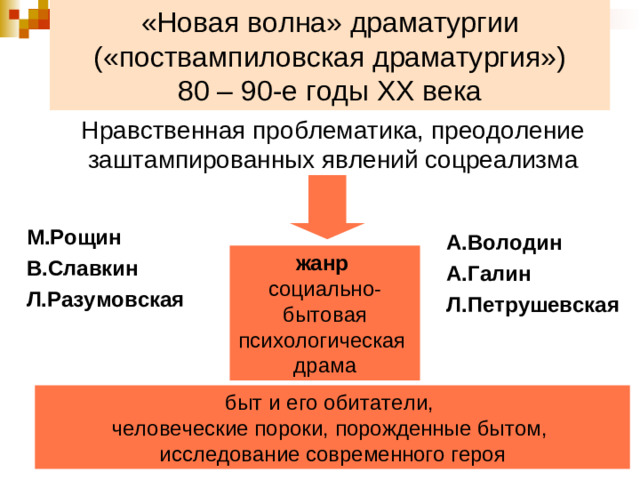 «Новая волна» драматургии («поствампиловская драматургия»)  80 – 90-е годы ХХ века   Нравственная проблематика, преодоление заштампированных явлений соцреализма М.Рощин В.Славкин Л.Разумовская А.Володин А.Галин Л.Петрушевская жанр социально-бытовая психологическая драма быт и его обитатели, человеческие пороки, порожденные бытом, исследование современного героя
