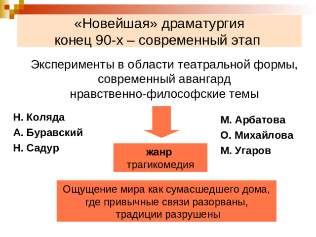 «Новейшая» драматургия  конец 90-х – современный этап   Эксперименты в области театральной формы, современный авангард нравственно-философские темы Н. Коляда А. Буравский Н. Садур М. Арбатова О. Михайлова М. Угаров жанр трагикомедия Ощущение мира как сумасшедшего дома, где привычные связи разорваны,  традиции разрушены