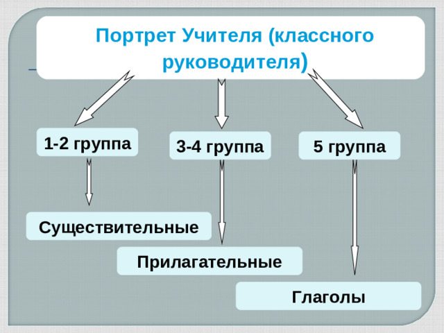 Портрет Учителя (классного руководителя ) 1-2 группа 3-4 группа 5 группа Предлагаю вам поработать в группах и составить портрет классного руководителя используя имена существительные, имена прилагательные и глаголы. Существительные Прилагательные Глаголы
