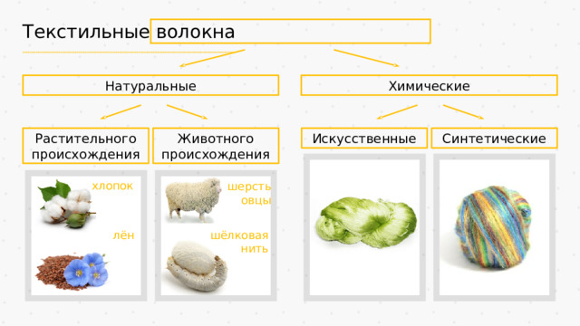 Текстильные волокна Натуральные Химические Искусственные Животного происхождения Растительного происхождения Синтетические хлопок шерсть овцы лён шёлковая нить