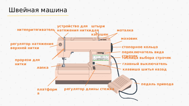 Швейная машина штыри для катушек устройство для натяжения нитки нитепритягиватель моталка маховик регулятор натяжения верхней нитки стопорное кольцо переключатель вида строчек таблица выбора строчек прорези для нитки главный выключатель лапка клавиша шитья назад педаль привода регулятор длины стежка платформа
