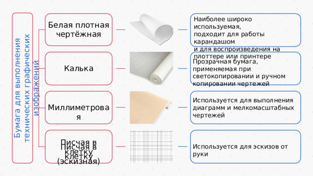 Бумага для выполнения технических графических изображений Наиболее широко используемая, подходит для работы карандашом и для воспроизведения на плоттере или принтере Белая плотная чертёжная Прозрачная бумага, применяемая при светокопировании и ручном копировании чертежей Калька Используется для выполнения диаграмм и мелкомасштабных чертежей Миллиметровая Писчая в клетку (эскизная) Писчая в клетку Используется для эскизов от руки 10