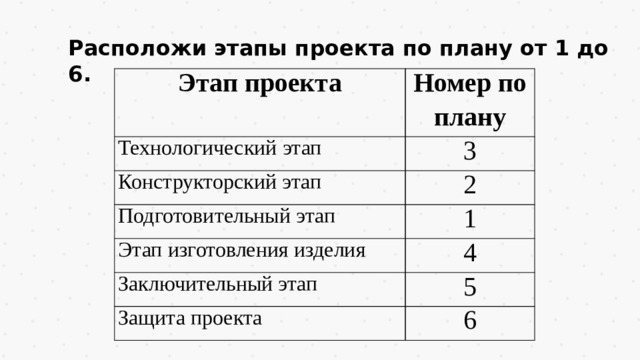 Расположи этапы проекта по плану от 1 до 6. Этап проекта Номер по плану Технологический этап 3 Конструкторский этап 2 Подготовительный этап 1 Этап изготовления изделия 4 Заключительный этап 5 Защита проекта 6
