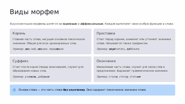 Виды морфем В русском языке морфемы делятся на корневые и аффиксальные . Каждая выполняет свою особую функцию в слове. Корень Приставка Главная часть слова, несущая основное лексическое значение. Общая для всех однокоренных слов. Стоит перед корнем, изменяет или уточняет значение слова. Называется также префиксом . Пример: лес -ной, лес ник, пере лес ок Пример: пере читать, за бежать Окончание Суффикс Стоит после корня (перед окончанием), служит для образования новых слов. Изменяемая часть слова, служит для связи слов в предложении. Выражает грамматическое значение. Пример: учи тель , добр ота Пример: стол -а , стол -у , стол -ом Основа слова — это часть слова без окончания . Она содержит лексическое значение слова.