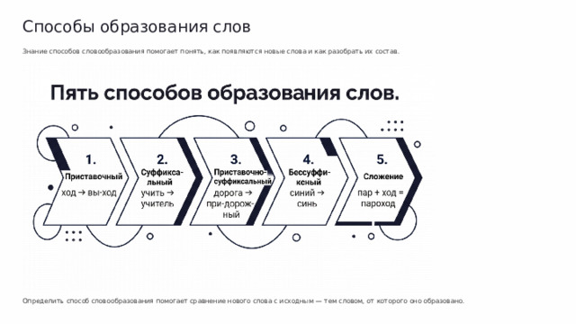 Способы образования слов Знание способов словообразования помогает понять, как появляются новые слова и как разобрать их состав. Определить способ словообразования помогает сравнение нового слова с исходным — тем словом, от которого оно образовано.