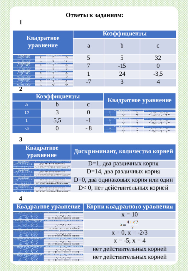 Ответы к заданиям: 1 Квадратное уравнение Квадратное уравнение Коэффициенты Коэффициенты a a b 5 5 b 7 c 5 5 7 c 1 -15 32 -15 32 1 24 -7 0 24 -7 0 3 -3,5 -3,5 3 4 4 2 Коэффициенты Коэффициенты a a 17 17 b b 1 1 Квадратное уравнение Квадратное уравнение 3 3 c c -5 -5 0 0 5,5 5,5 0 0 -1 -1 - 8 - 8  3 Квадратное уравнение Квадратное уравнение Дискриминант, количество корней Дискриминант, количество корней D=1, два различных корня D=1, два различных корня D=14, два различных корня D=14, два различных корня D=0, два одинаковых корня или один D=0, два одинаковых корня или один DD.  4 Квадратное уравнение Квадратное уравнение Корни квадратного уравнения Корни квадратного уравнения х = 10 х = 10 х = 0, х = -2/3 х = 0, х = -2/3 х = -5; х = 4 х = -5; х = 4 нет действительных корней нет действительных корней нет действительных корней нет действительных корней