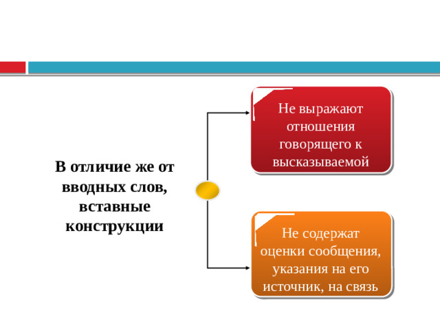 Не выражают отношения говорящего к высказываемой мысли В отличие же от вводных слов, вставные конструкции Не содержат оценки сообщения, указания на его источник, на связь с другими сообщениями и т.д.