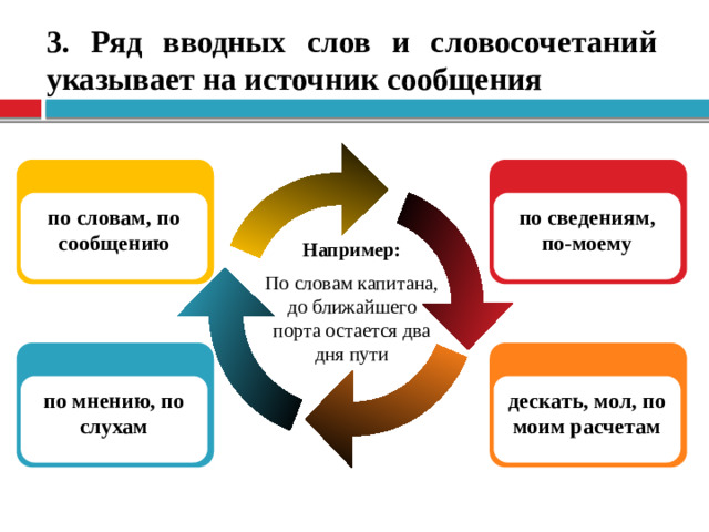 3. Ряд вводных слов и словосочетаний указывает на источник сообщения по сведениям, по-моему по словам, по сообщению  Например: По словам капитана, до ближайшего порта остается два дня пути дескать, мол, по моим расчетам по мнению, по слухам