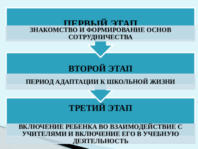 ВТОРОЙ ЭТАП ПЕРВЫЙ ЭТАП ЗНАКОМСТВО И ФОРМИРОВАНИЕ ОСНОВ СОТРУДНИЧЕСТВА ПЕРИОД АДАПТАЦИИ К ШКОЛЬНОЙ ЖИЗНИ ТРЕТИЙ ЭТАП ВКЛЮЧЕНИЕ РЕБЕНКА ВО ВЗАИМОДЕЙСТВИЕ С УЧИТЕЛЯМИ И ВКЛЮЧЕНИЕ ЕГО В УЧЕБНУЮ ДЕЯТЕЛЬНОСТЬ