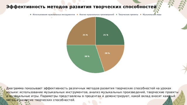 Эффективность методов развития творческих способностей Диаграмма показывает эффективность различных методов развития творческих способностей на уроках музыки: использование музыкальных инструментов, анализ музыкальных произведений, творческие проекты и музыкальные игры. Параметры представлены в процентах и демонстрируют, какой вклад вносит каждый метод в развитие творческих способностей.