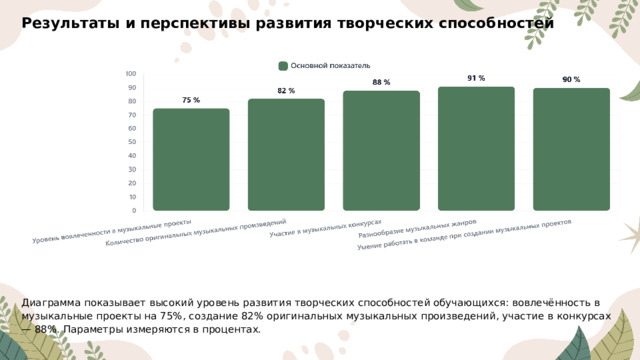 Результаты и перспективы развития творческих способностей Диаграмма показывает высокий уровень развития творческих способностей обучающихся: вовлечённость в музыкальные проекты на 75%, создание 82% оригинальных музыкальных произведений, участие в конкурсах — 88%. Параметры измеряются в процентах.
