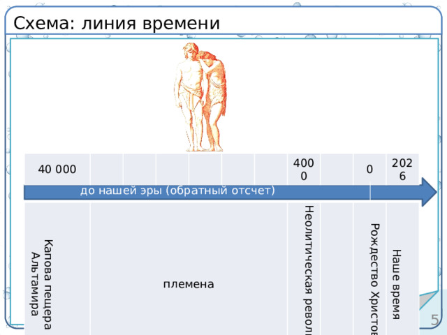 Схема: линия времени определение 40 000 4000 0 2026 до нашей эры (обратный отсчет) Капова пещера Альтамира племена Неолитическая революция Рождество Христово Наше время 4